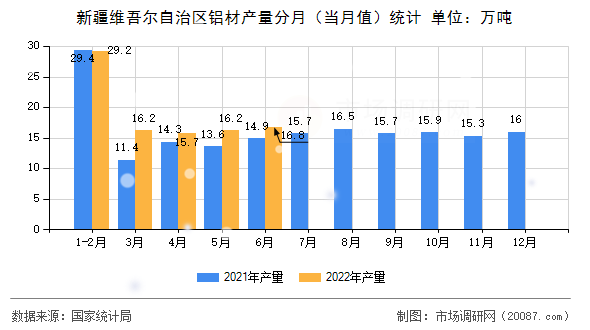 新疆维吾尔自治区铝材产量分月(当月值)统计 新疆维吾尔自治区铝材产量分月(当月值)统计