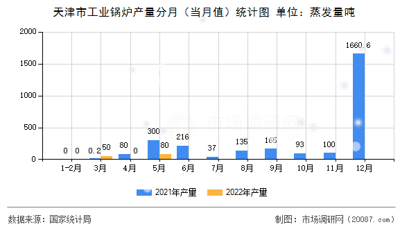 天津市工业锅炉产量分月(当月值)统计图 天津市工业锅炉产量分月(当月值)统计图