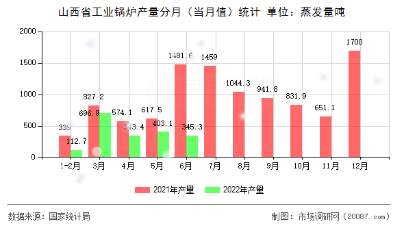 山西省工业锅炉产量分月（当月值）统计