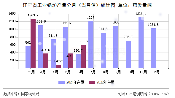 辽宁省工业锅炉产量分月(当月值)统计图 辽宁省工业锅炉产量分月(当月值)统计图