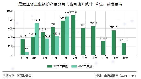 黑龙江省工业锅炉产量分月(当月值)统计 黑龙江省工业锅炉产量分月(当月值)统计