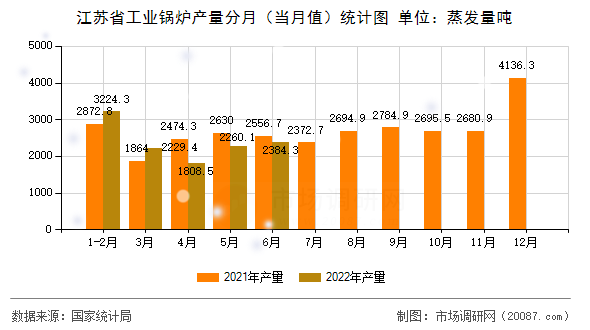 江苏省工业锅炉产量分月（当月值）统计图