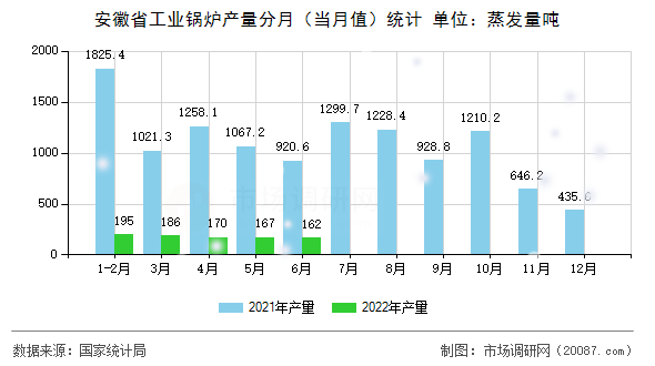 安徽省工业锅炉产量分月（当月值）统计