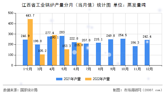 江西省工业锅炉产量分月(当月值)统计图 江西省工业锅炉产量分月(当月值)统计图