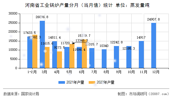 河南省工业锅炉产量分月（当月值）统计