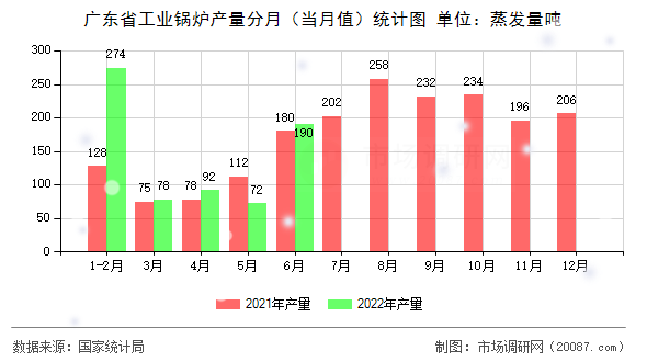 广东省工业锅炉产量分月(当月值)统计图 广东省工业锅炉产量分月(当月值)统计图