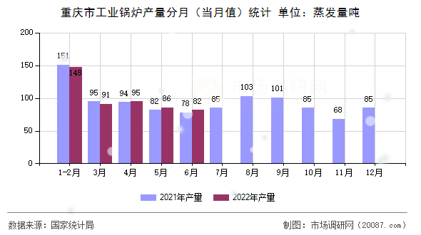 重庆市工业锅炉产量分月(当月值)统计 重庆市工业锅炉产量分月(当月值)统计