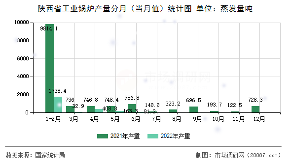 陕西省工业锅炉产量分月（当月值）统计图
