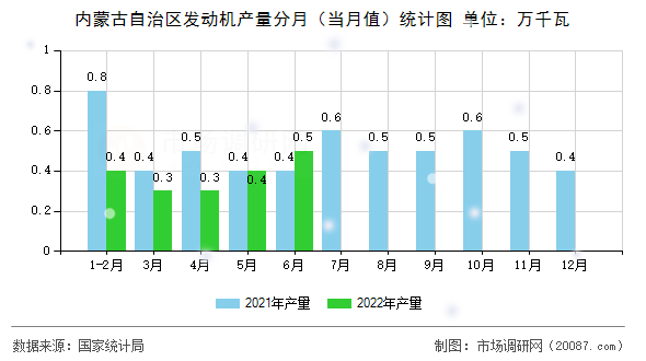 内蒙古自治区发动机产量分月（当月值）统计图
