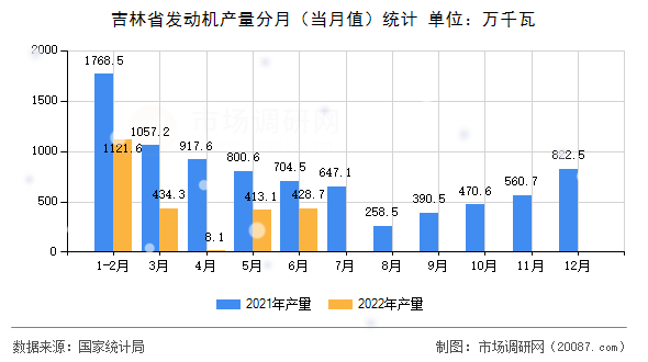 吉林省发动机产量分月（当月值）统计