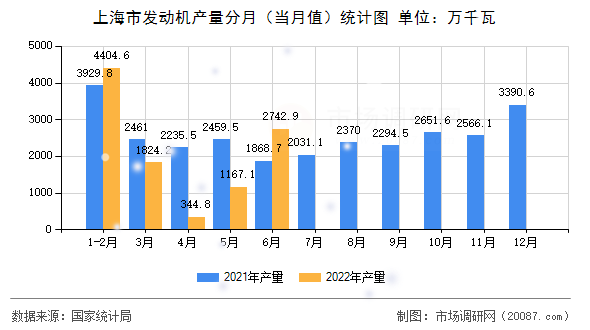 上海市发动机产量分月(当月值)统计图 上海市发动机产量分月(当月值)统计图