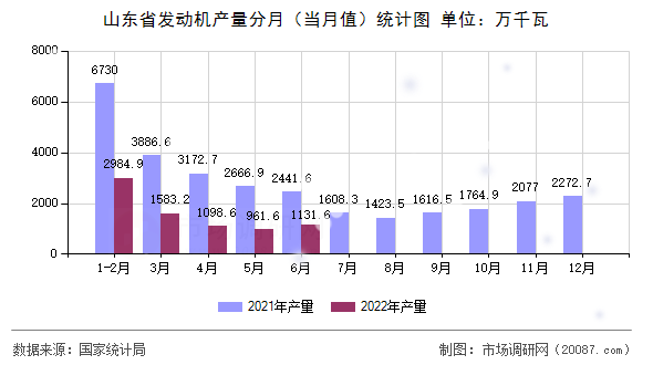 山东省发动机产量分月(当月值)统计图 山东省发动机产量分月(当月值)统计图