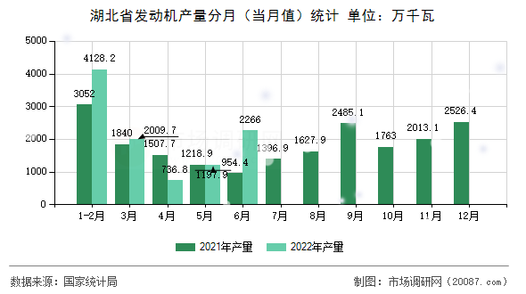 湖北省发动机产量分月（当月值）统计