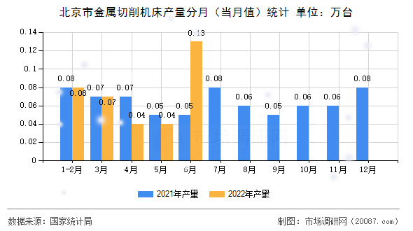 北京市金属切削机床产量分月（当月值）统计