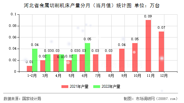 河北省金属切削机床产量分月（当月值）统计图