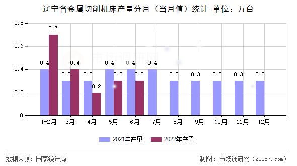 辽宁省金属切削机床产量分月（当月值）统计