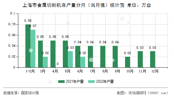 上海市金属切削机床产量分月（当月值）统计图