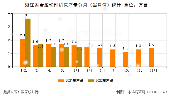 浙江省金属切削机床产量分月(当月值)统计 浙江省金属切削机床产量分月(当月值)统计