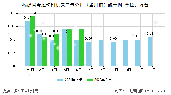 福建省金属切削机床产量分月（当月值）统计图