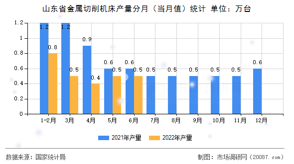 山东省金属切削机床产量分月（当月值）统计