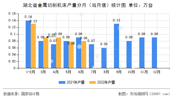 湖北省金属切削机床产量分月（当月值）统计图