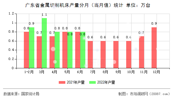 广东省金属切削机床产量分月(当月值)统计 广东省金属切削机床产量分月(当月值)统计