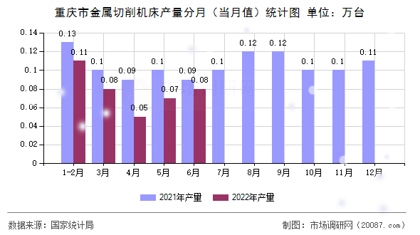 重庆市金属切削机床产量分月(当月值)统计图 重庆市金属切削机床产量分月(当月值)统计图