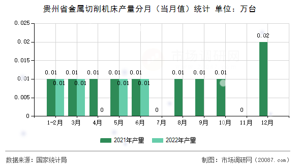 贵州省金属切削机床产量分月(当月值)统计 贵州省金属切削机床产量分月(当月值)统计