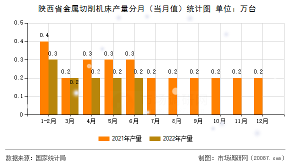 陕西省金属切削机床产量分月（当月值）统计图