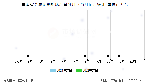 青海省金属切削机床产量分月（当月值）统计