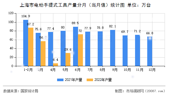 上海市电动手提式工具产量分月（当月值）统计图