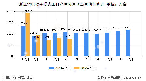 浙江省电动手提式工具产量分月(当月值)统计 浙江省电动手提式工具产量分月(当月值)统计