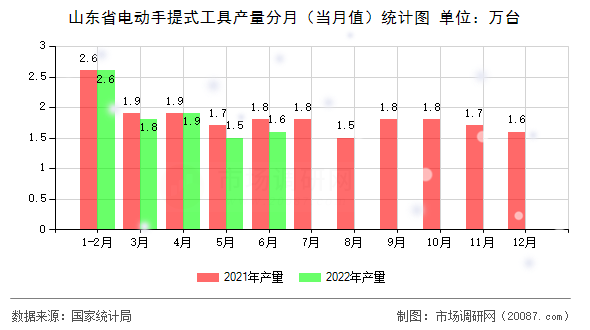山东省电动手提式工具产量分月（当月值）统计图