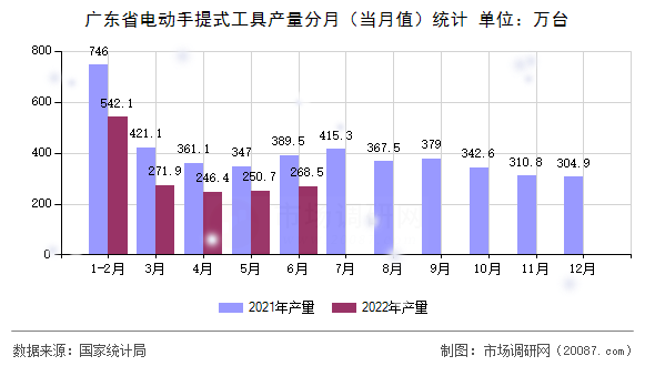 广东省电动手提式工具产量分月(当月值)统计 广东省电动手提式工具产量分月(当月值)统计