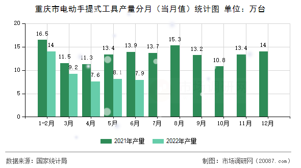 重庆市电动手提式工具产量分月（当月值）统计图