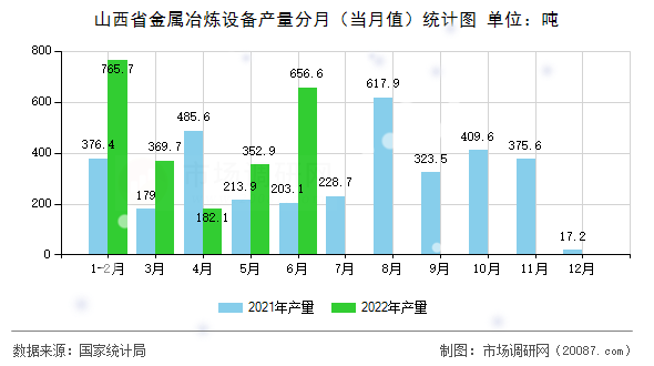 山西省金属冶炼设备产量分月(当月值)统计图 山西省金属冶炼设备产量分月(当月值)统计图