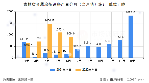 吉林省金属冶炼设备产量分月（当月值）统计