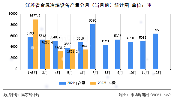 江苏省金属冶炼设备产量分月(当月值)统计图 江苏省金属冶炼设备产量分月(当月值)统计图