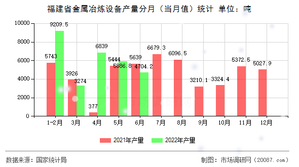 福建省金属冶炼设备产量分月(当月值)统计 福建省金属冶炼设备产量分月(当月值)统计