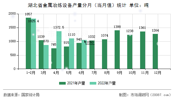 湖北省金属冶炼设备产量分月（当月值）统计