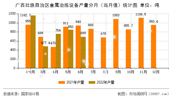 广西壮族自治区金属冶炼设备产量分月(当月值)统计图 广西壮族自治区金属冶炼设备产量分月(当月值)统计图