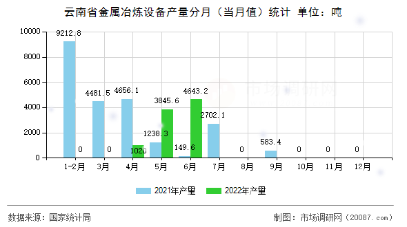 云南省金属冶炼设备产量分月(当月值)统计 云南省金属冶炼设备产量分月(当月值)统计