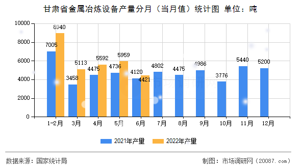 甘肃省金属冶炼设备产量分月(当月值)统计图 甘肃省金属冶炼设备产量分月(当月值)统计图