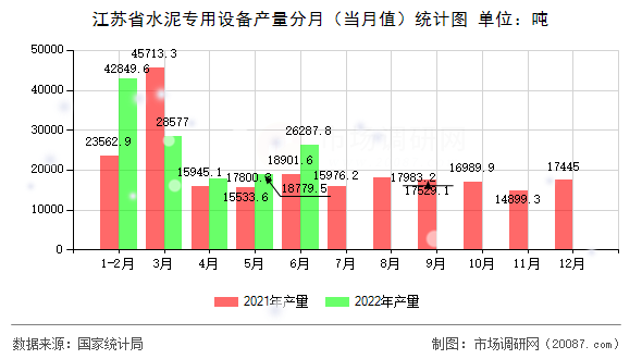 江苏省水泥专用设备产量分月（当月值）统计图