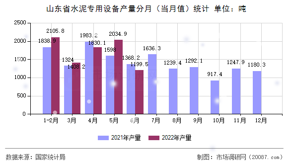 山东省水泥专用设备产量分月（当月值）统计