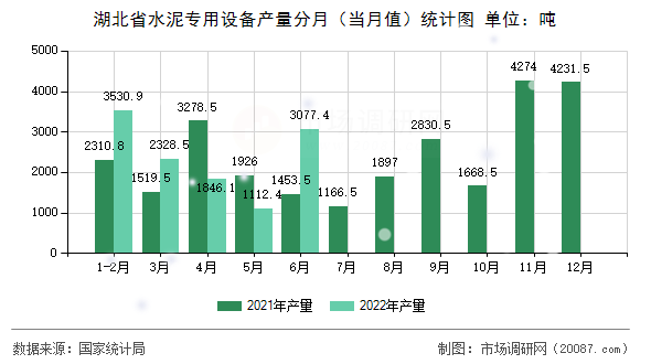 湖北省水泥专用设备产量分月(当月值)统计图 湖北省水泥专用设备产量分月(当月值)统计图