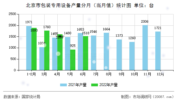 北京市包装专用设备产量分月（当月值）统计图
