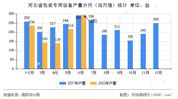 河北省包装专用设备产量分月（当月值）统计