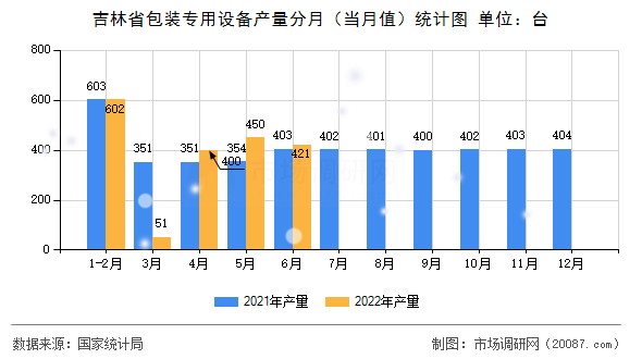 吉林省包装专用设备产量分月（当月值）统计图