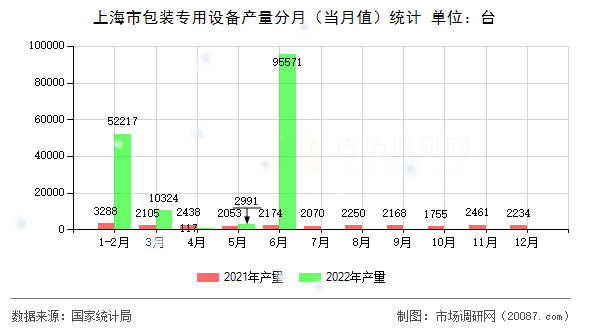 上海市包装专用设备产量分月（当月值）统计